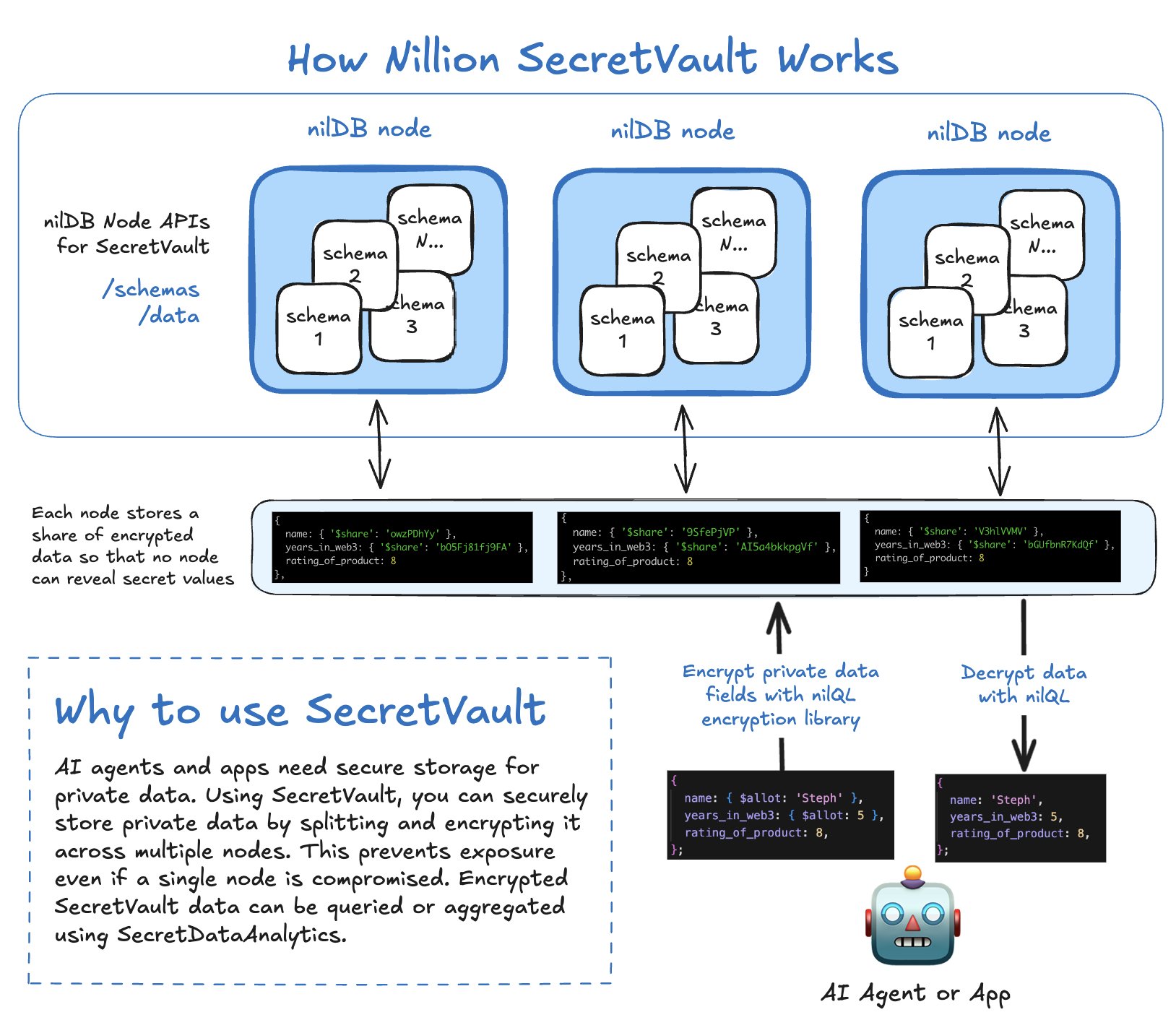 Secret Vault - How it Works